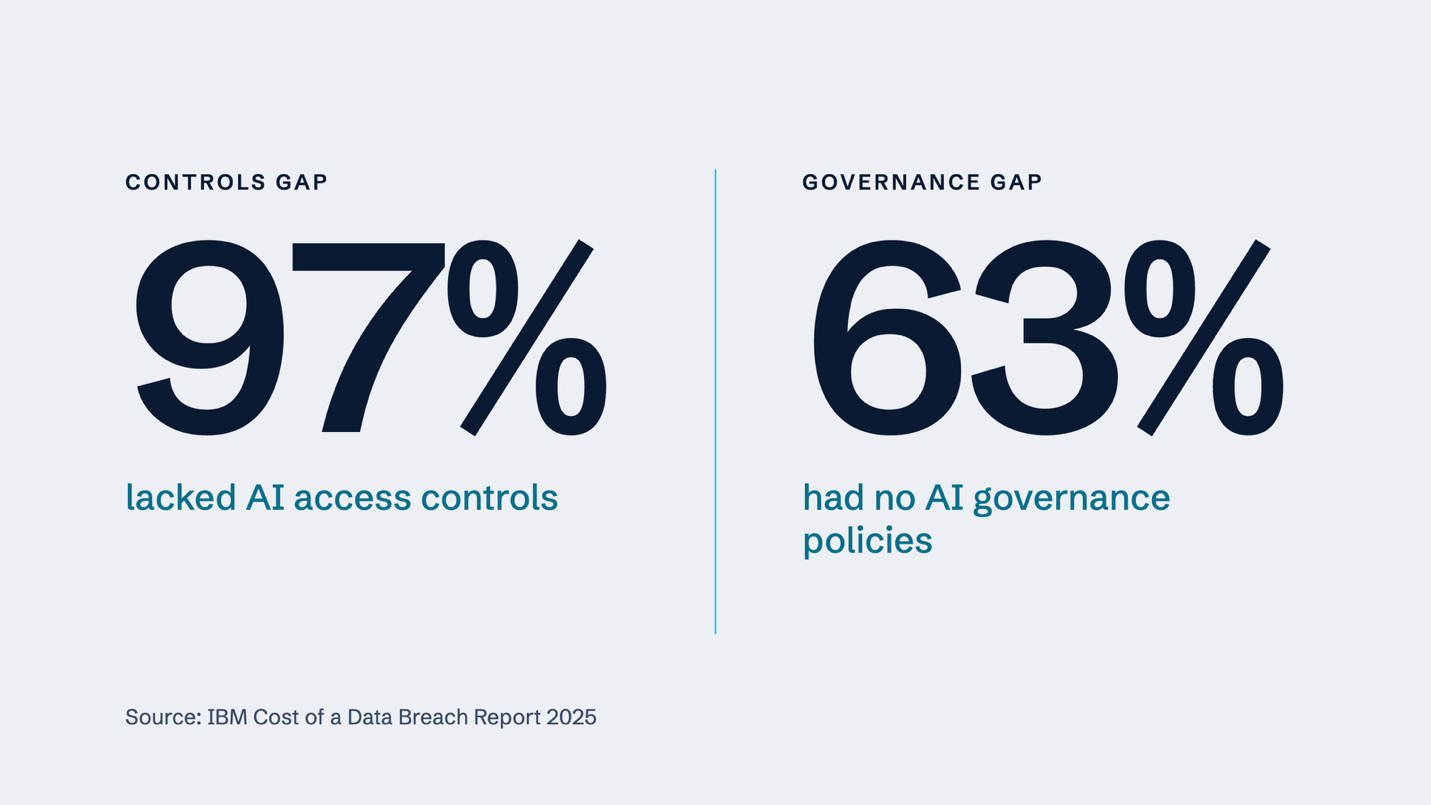 Two gaps from IBM's 2025 Cost of a Data Breach Report: 97 percent lacked AI access controls, and 63 percent had no AI governance policies.