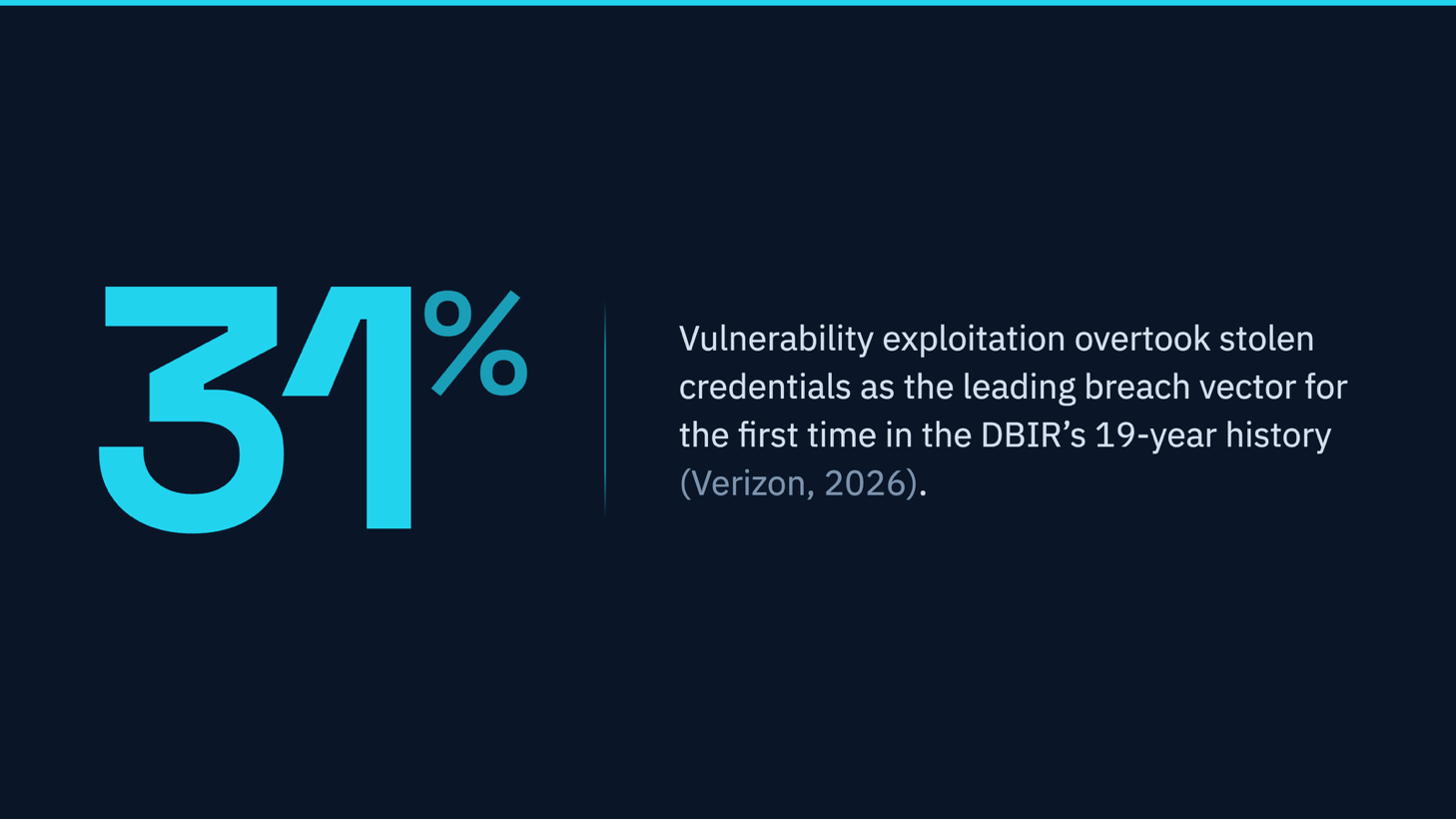 31 percent. Vulnerability exploitation overtook stolen credentials as the leading breach vector for the first time in the DBIR's 19-year history, Verizon 2026.