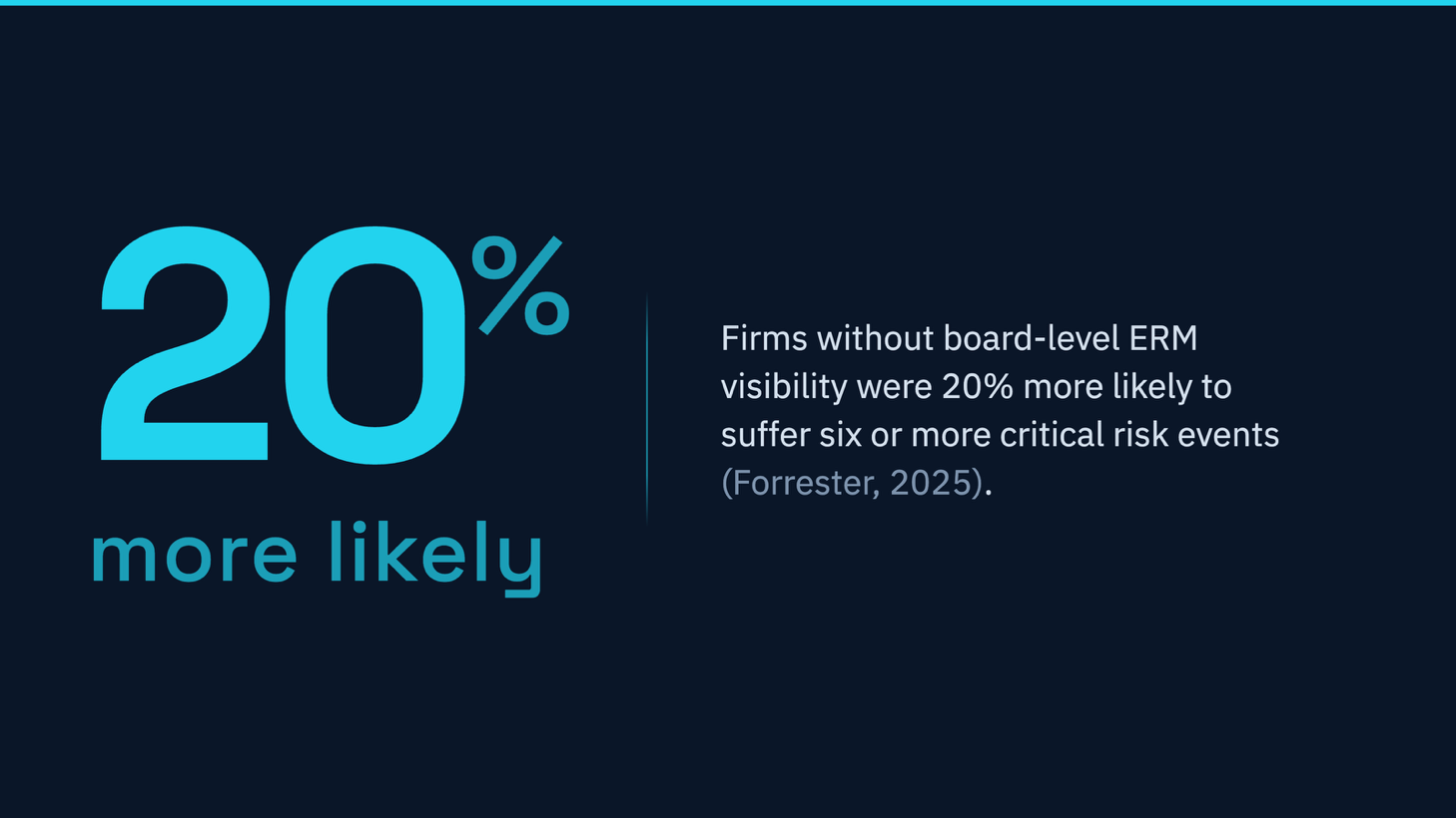 Firms without board-level ERM visibility were 20 percent more likely to suffer six or more critical risk events, Forrester 2025.