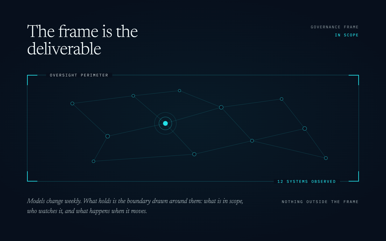 Oversight perimeter drawn around a network of twelve observed AI systems. The frame is the deliverable.