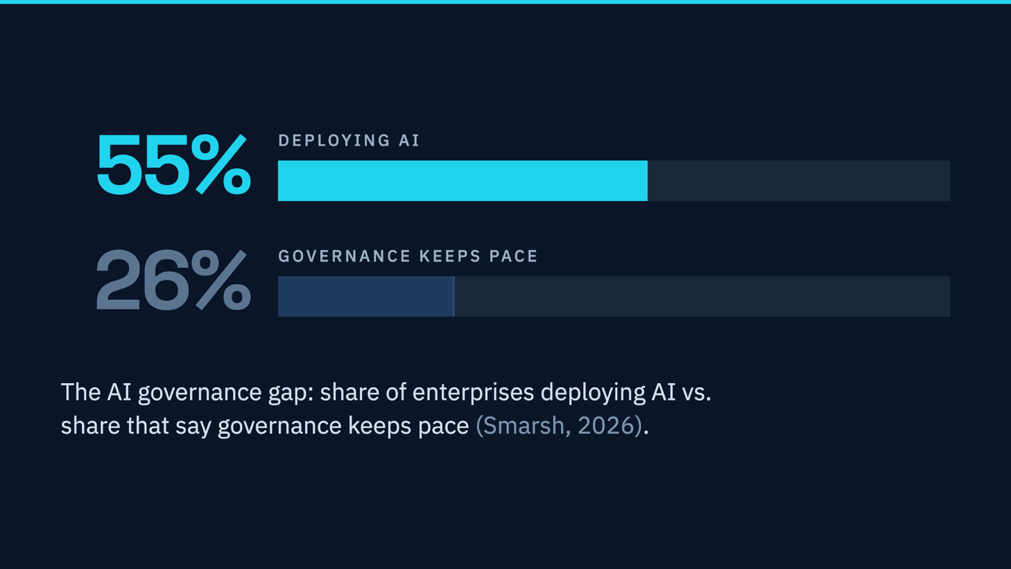 Bar chart: 55 percent of enterprises deploy AI, and 26 percent say governance keeps pace, Smarsh 2026.