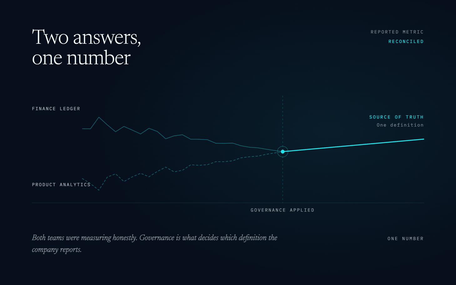 Two lines for the finance ledger and product analytics converge on one reported number once governance is applied.